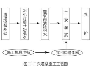 开州灌浆料施工工艺—文字完整版